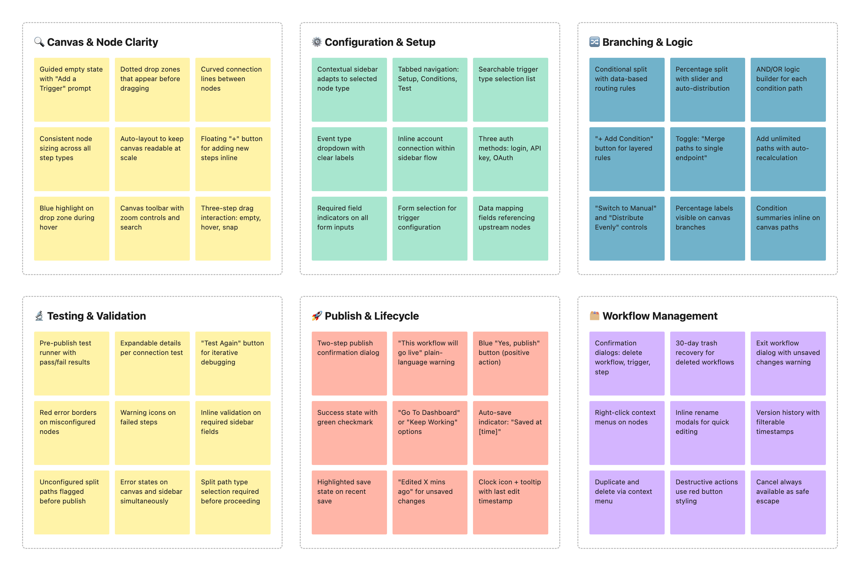 Affinity map: Canvas & Node Clarity, Configuration & Setup, Branching & Logic, Testing & Validation, Publish & Lifecycle, and Workflow Management themes