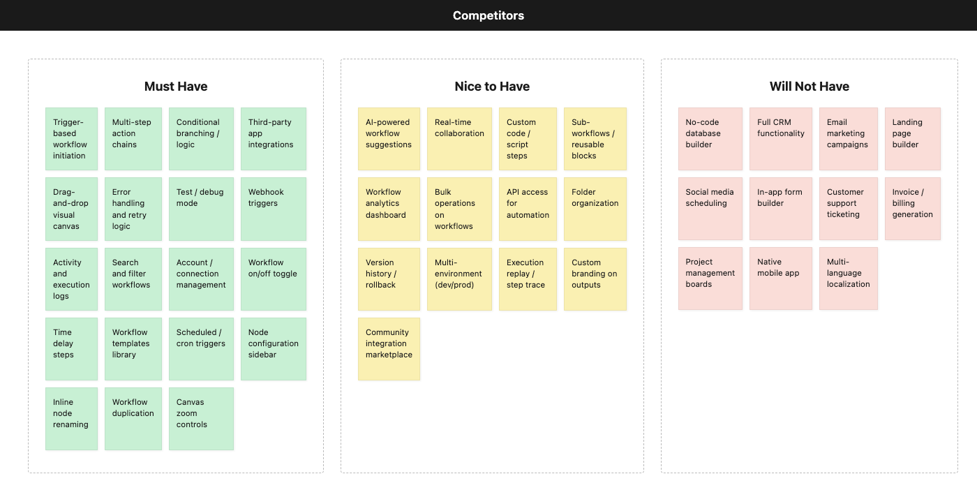 Card sorting: Competitors - Must Have and Nice to Have features from Zapier, Make, n8n, HubSpot