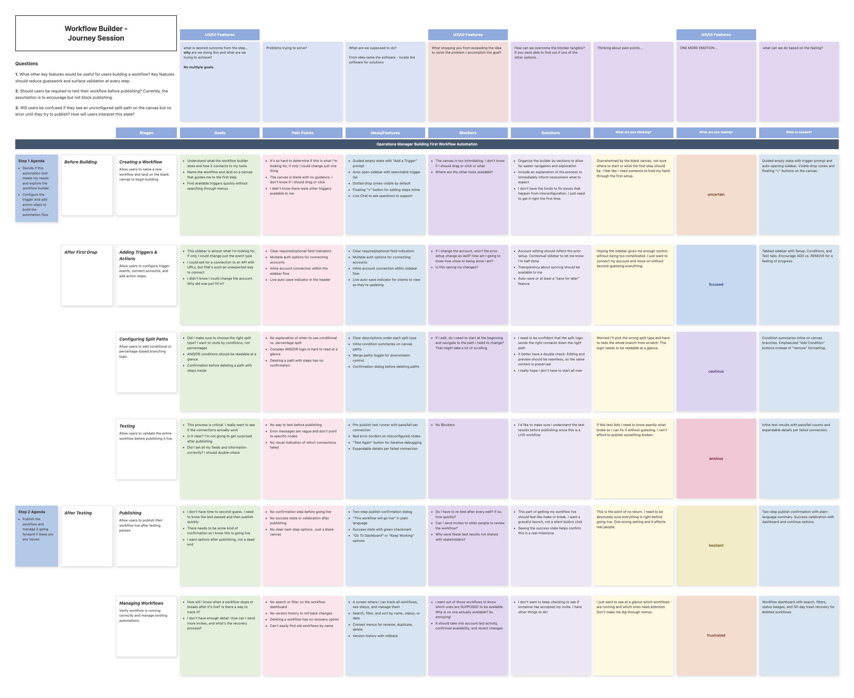 Workflow Builder Journey Session board