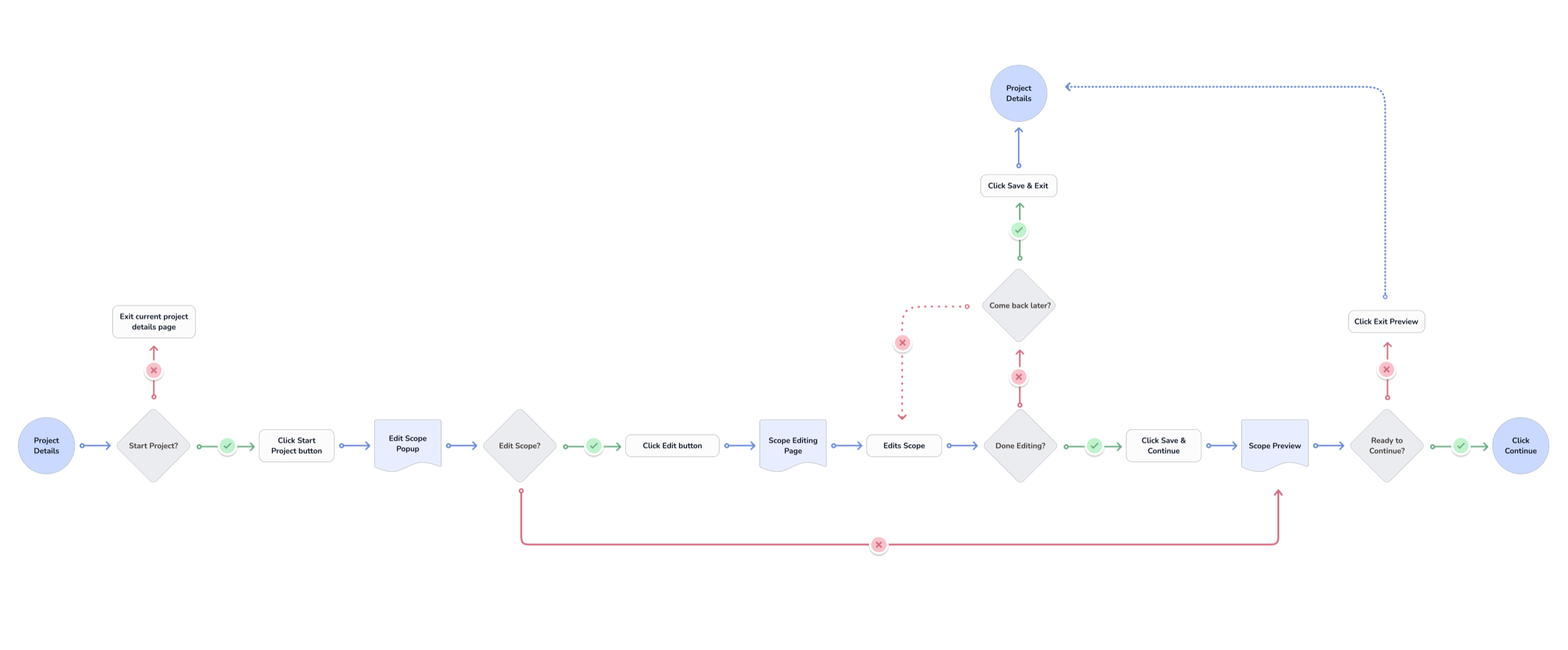 Scope editing user flow diagram