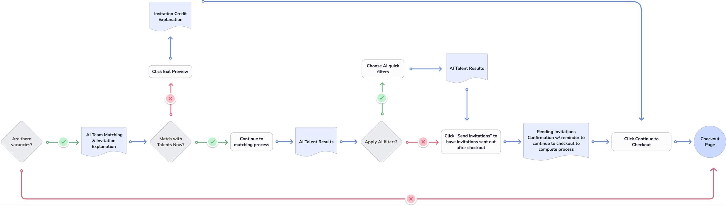 Team matching and invitation user flow diagram