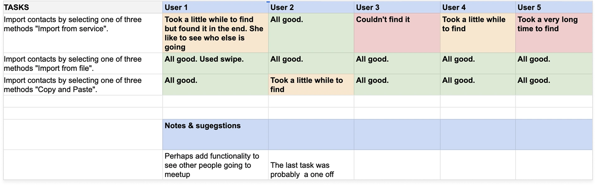 User testing results table showing task completion feedback across 5 users with notes and suggestions
