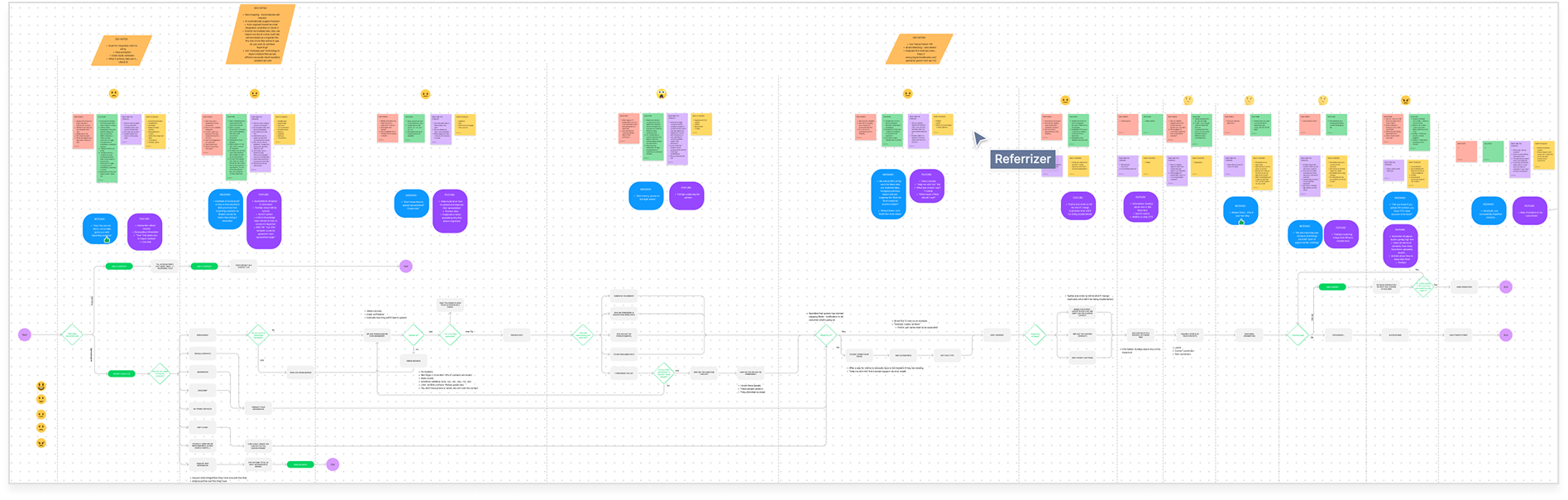 Detailed user flow diagram for the Referrizer import contacts process showing decision points, screens, and journey annotations